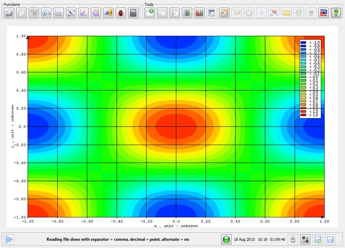 Surfaces - contours plots
